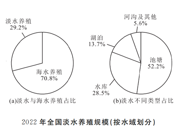 全国淡水养殖规模