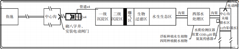 生物净化循环利用尾水治理技术路线 生物净化循环利用尾水治理技术路线