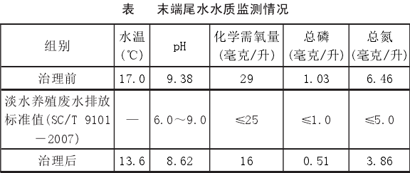 三池两坝工艺治理末端养殖尾水水质监测情况 三池两坝工艺治理末端养殖尾水水质监测情况